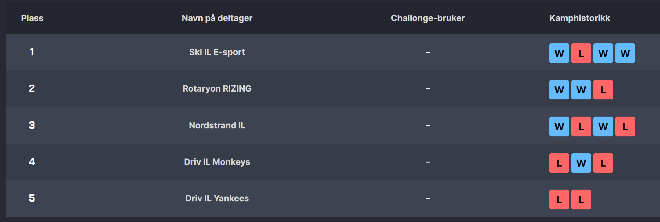 Driv IL E-sportcup Høst 23 - Resultater